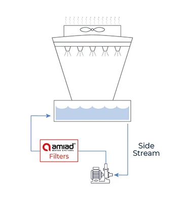 Cooling Tower Filtration System Cooling Tower Filtration System